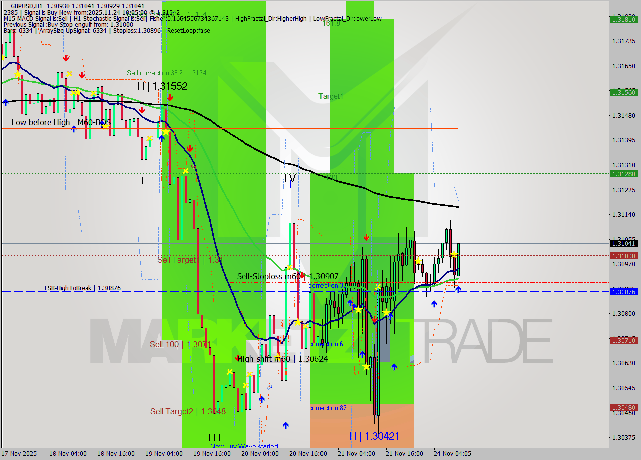 GBPUSD MTF analysis at 2025.11.24 10:11