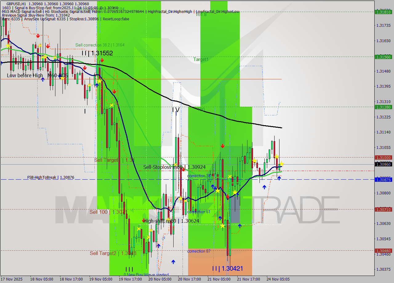 GBPUSD MTF analysis at 2025.11.24 11:05