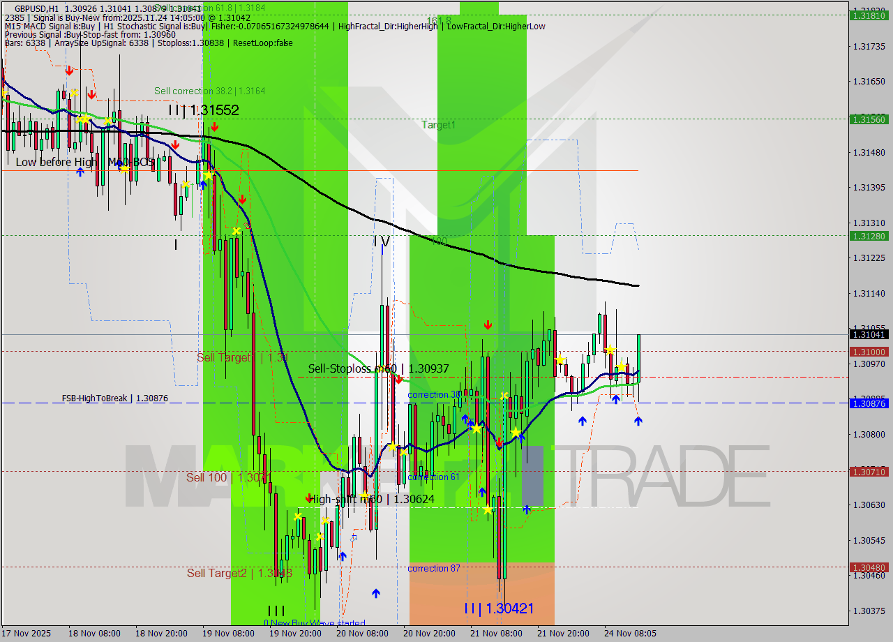 GBPUSD MTF analysis at 2025.11.24 14:28