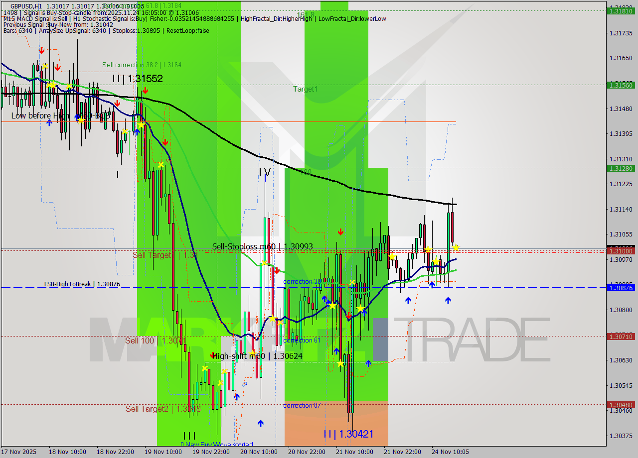 GBPUSD MTF analysis at 2025.11.24 16:05