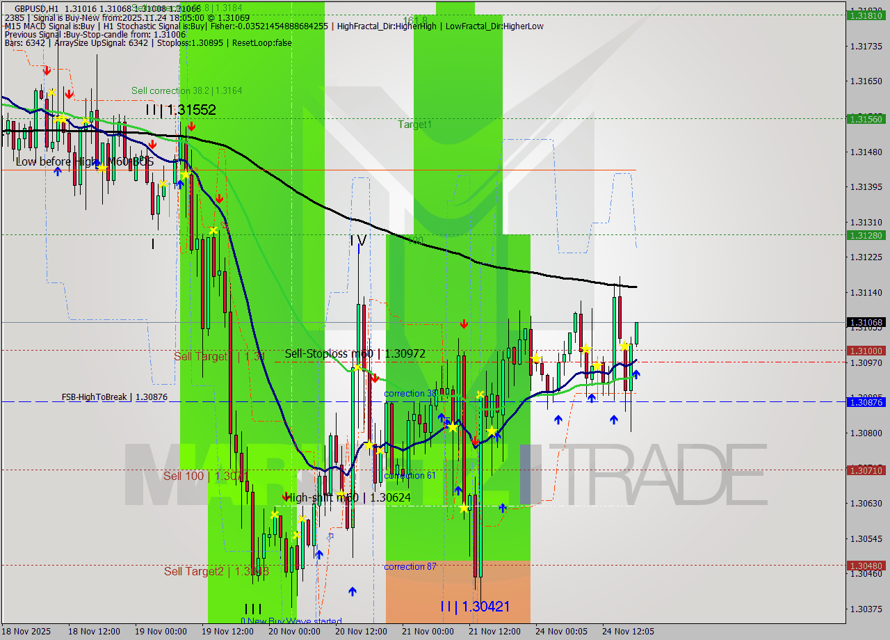 GBPUSD MTF analysis at 2025.11.24 18:15