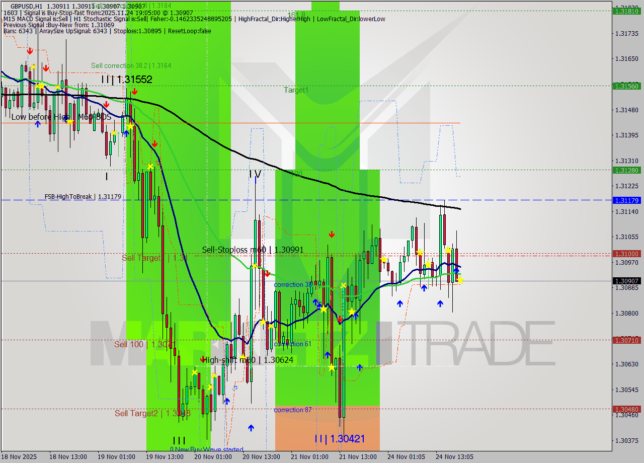 GBPUSD MTF analysis at 2025.11.24 19:05