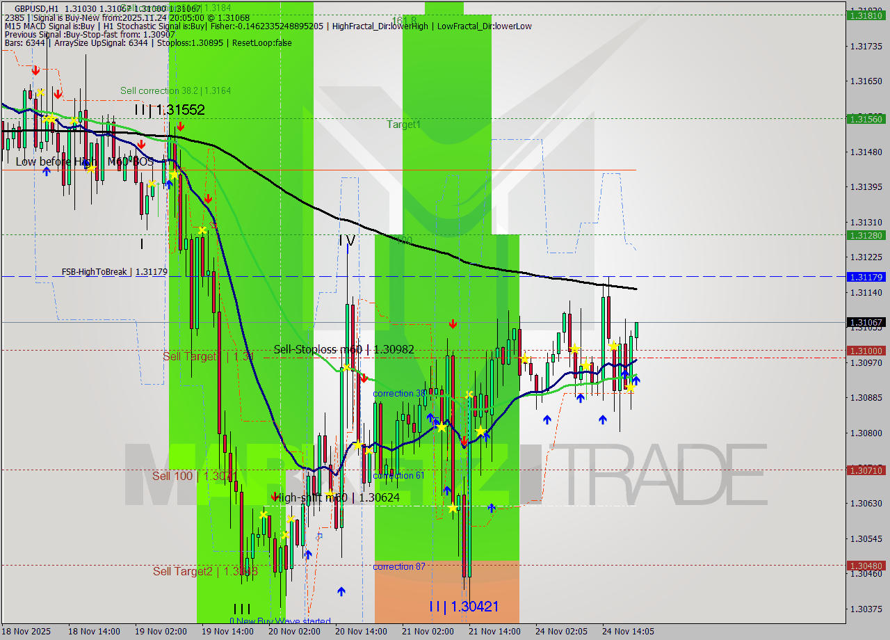 GBPUSD MTF analysis at 2025.11.24 20:37