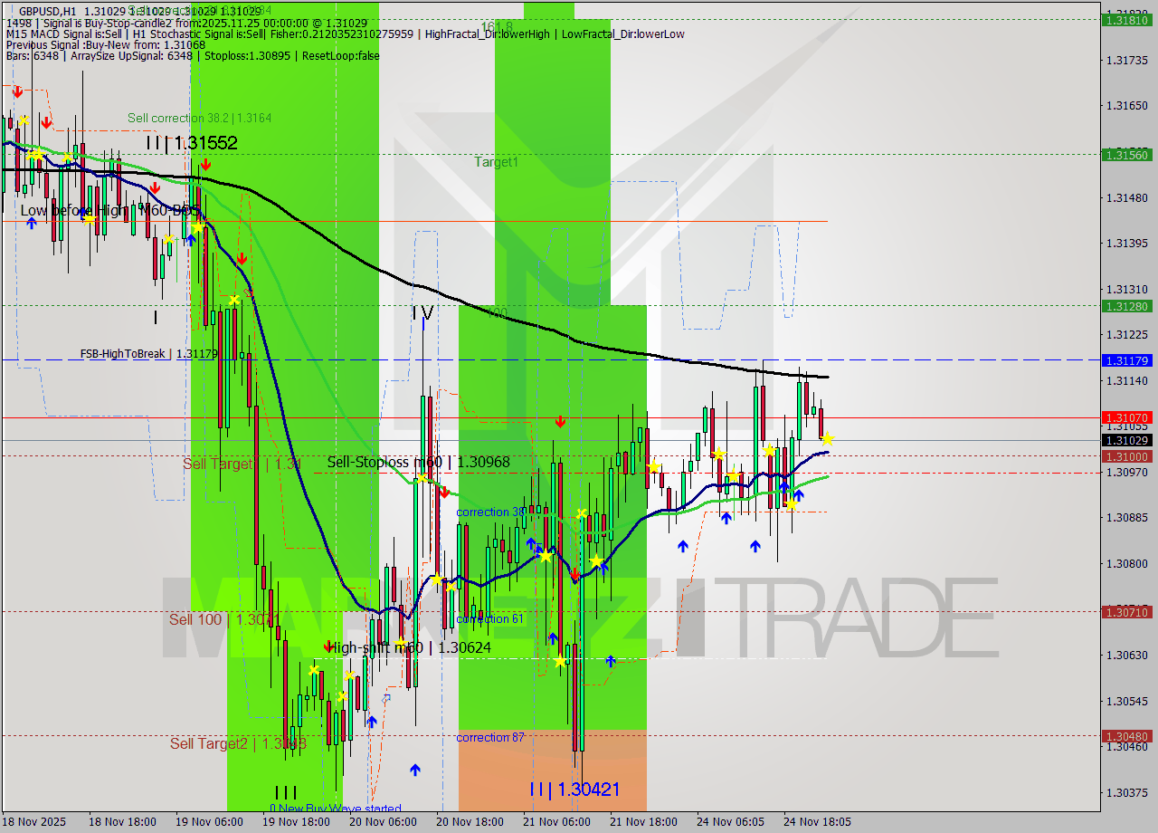 GBPUSD MTF analysis at 2025.11.25 00:00