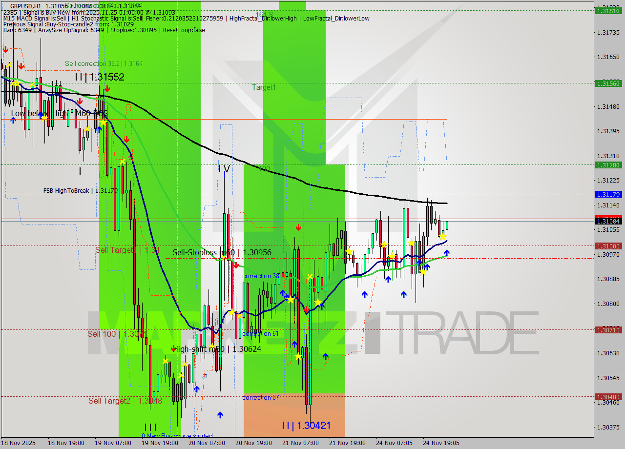 GBPUSD MTF analysis at 2025.11.25 01:04