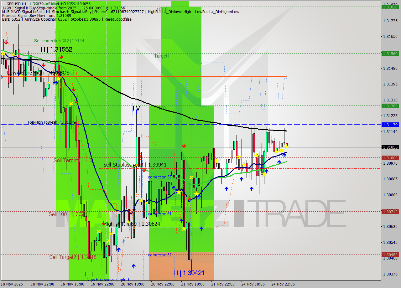 GBPUSD MTF analysis at 2025.11.25 04:40