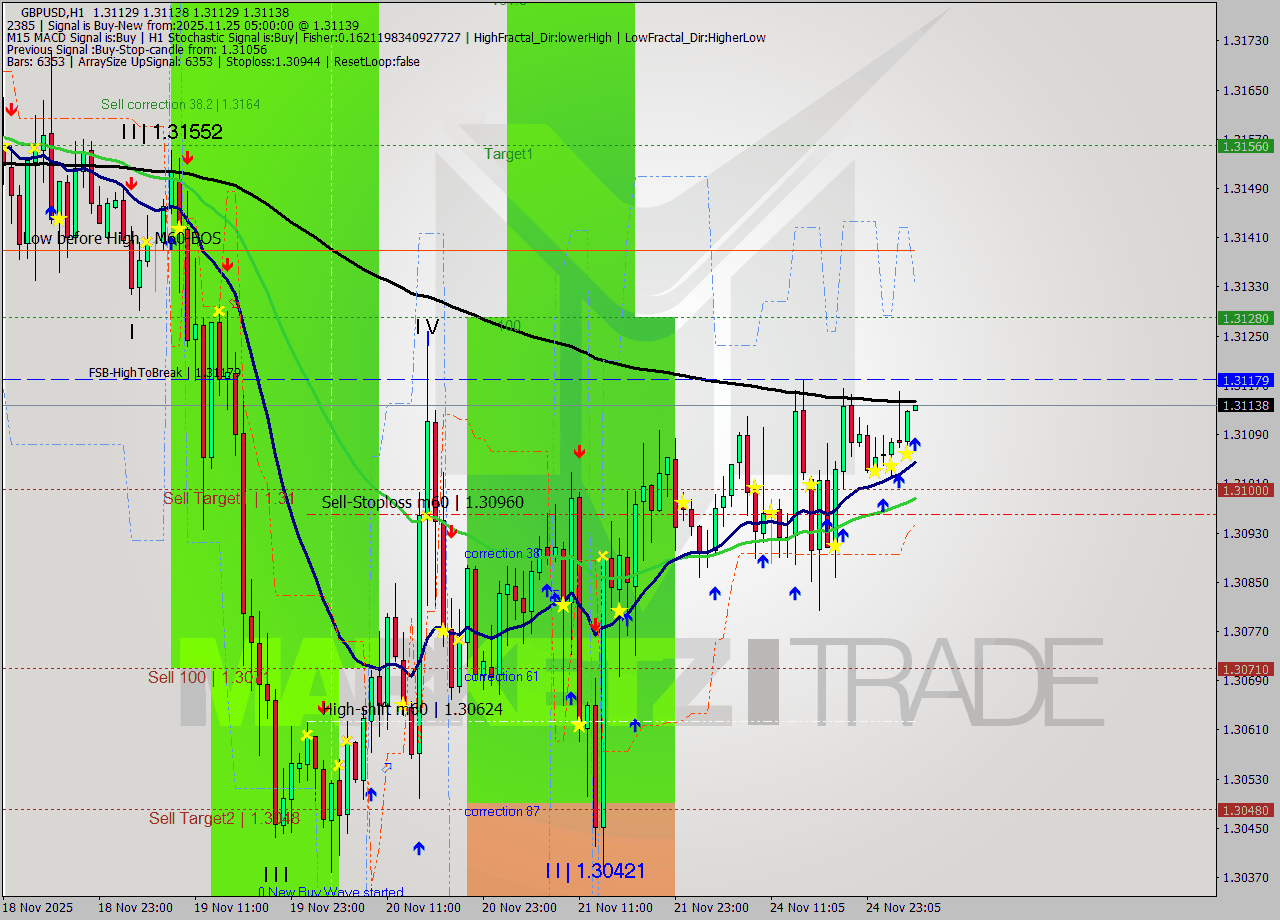 GBPUSD MTF analysis at 2025.11.25 05:00