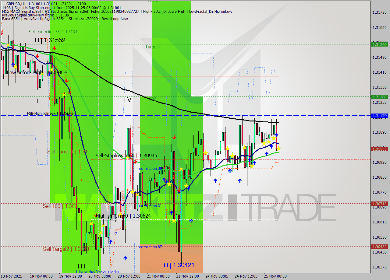 GBPUSD MTF analysis at 2025.11.25 06:00