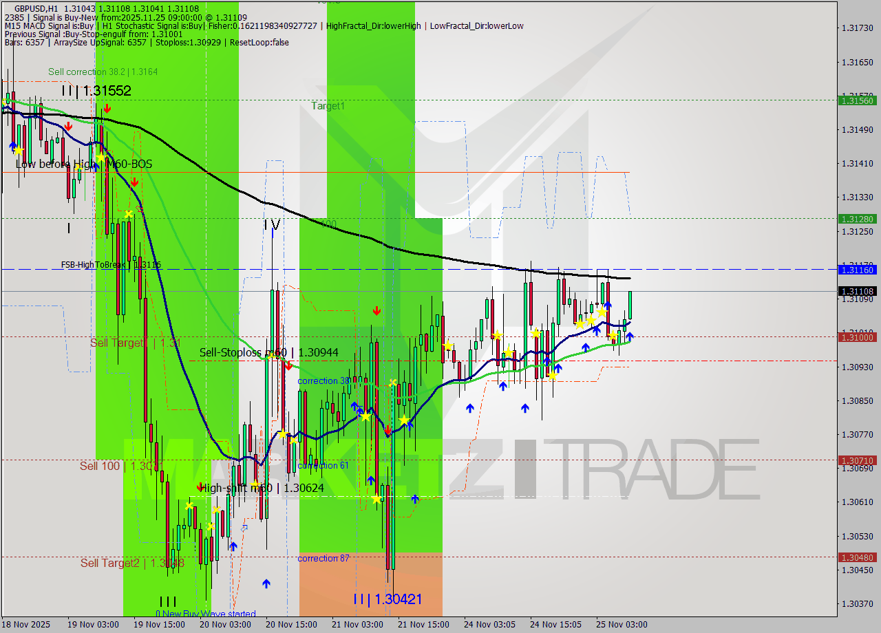 GBPUSD MTF analysis at 2025.11.25 09:01