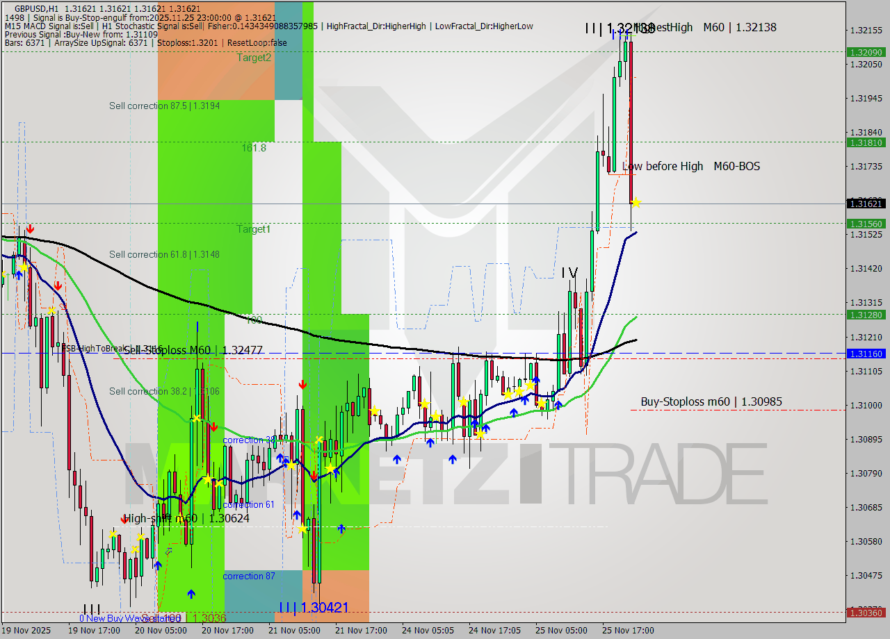 GBPUSD MTF analysis at 2025.11.25 23:00
