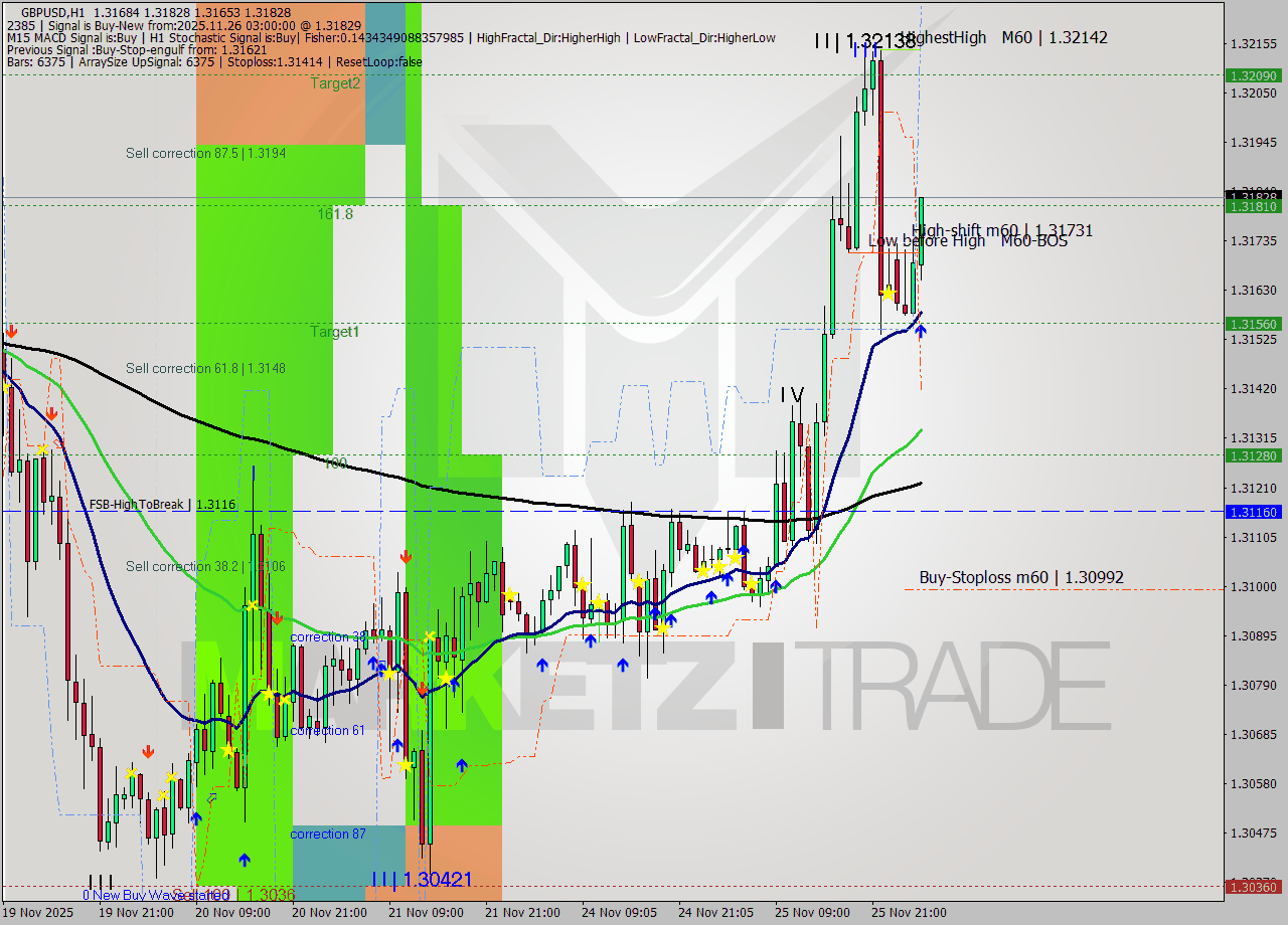 GBPUSD MTF analysis at 2025.11.26 03:35