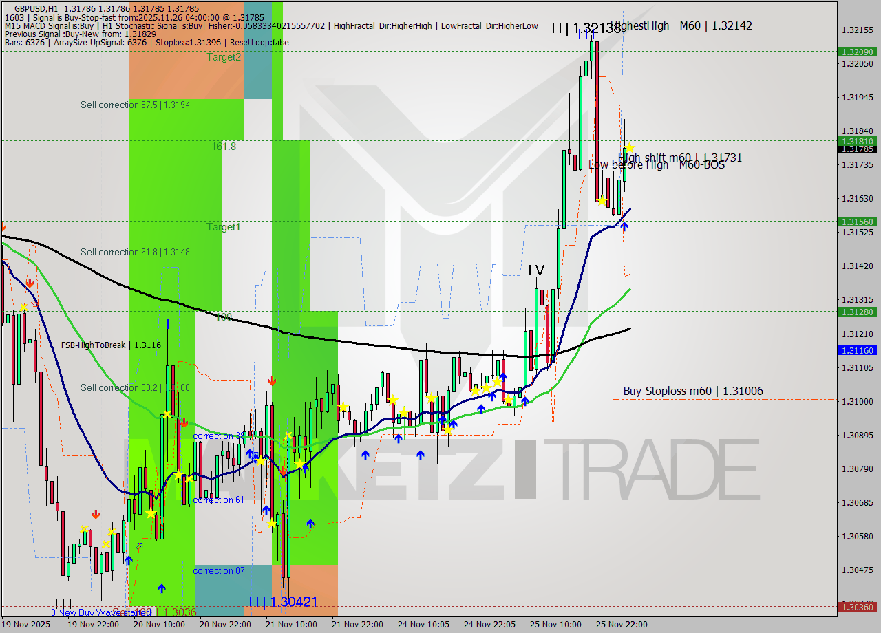 GBPUSD MTF analysis at 2025.11.26 04:00