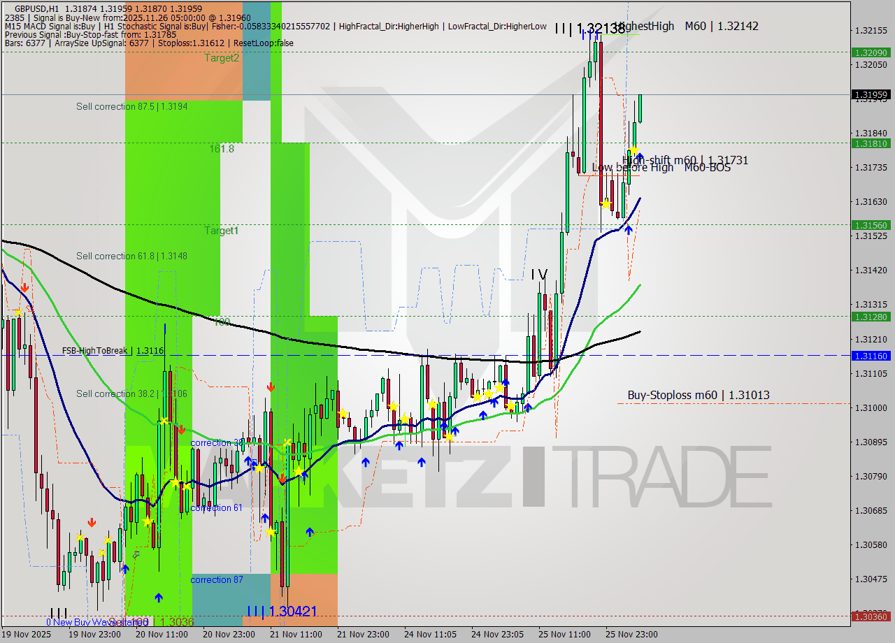 GBPUSD MTF analysis at 2025.11.26 05:40