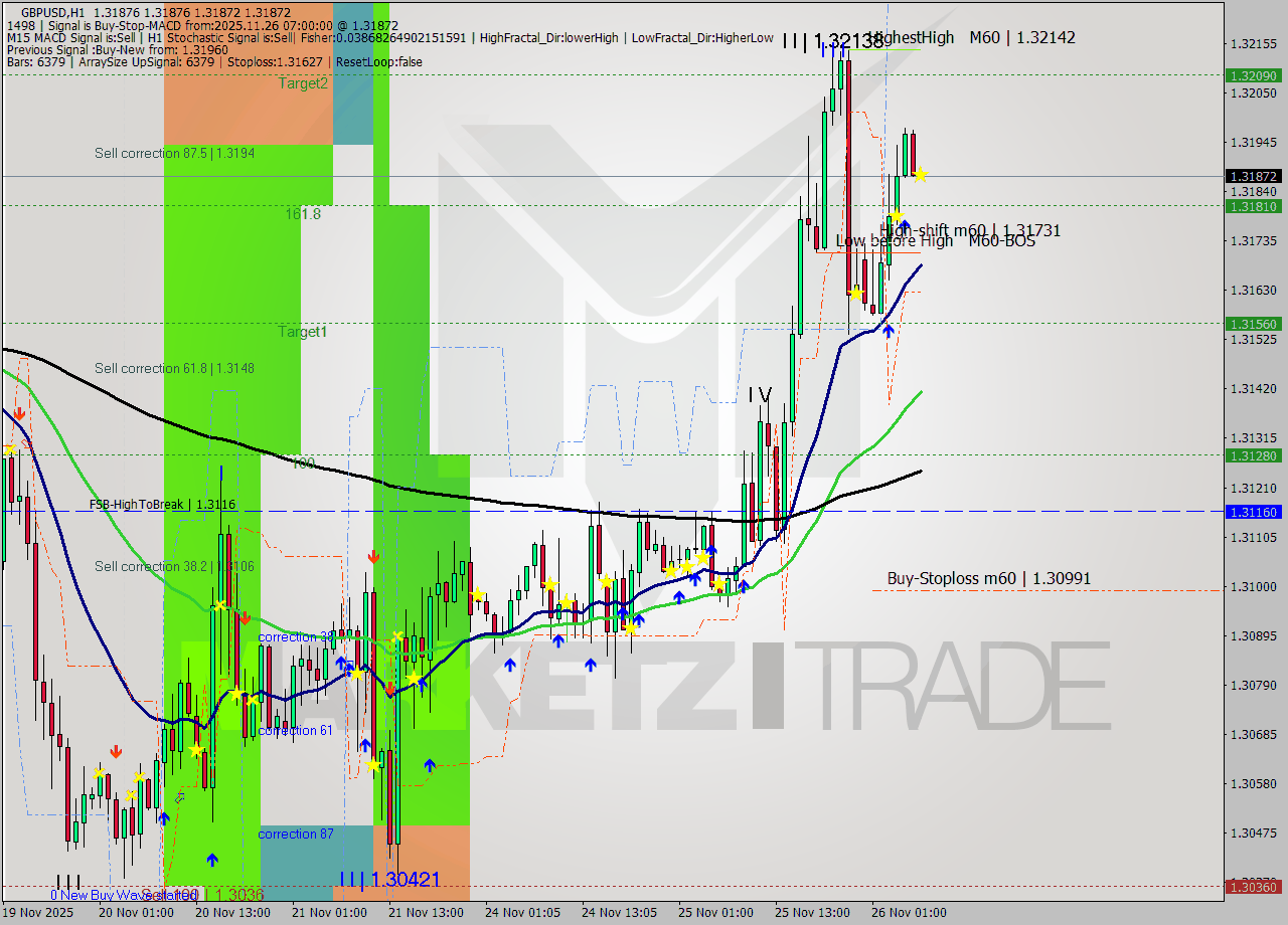 GBPUSD MTF analysis at 2025.11.26 07:00