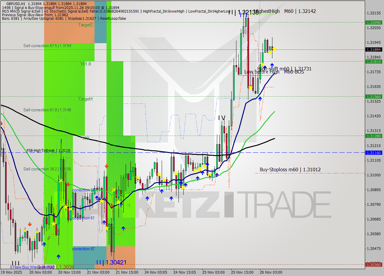 GBPUSD MTF analysis at 2025.11.26 09:00
