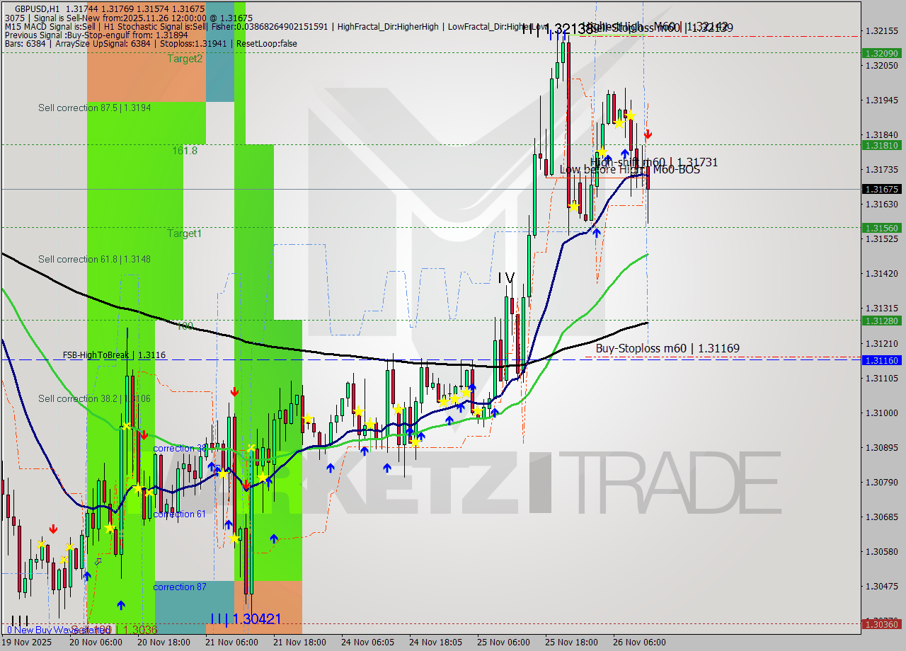 GBPUSD MTF analysis at 2025.11.26 12:50