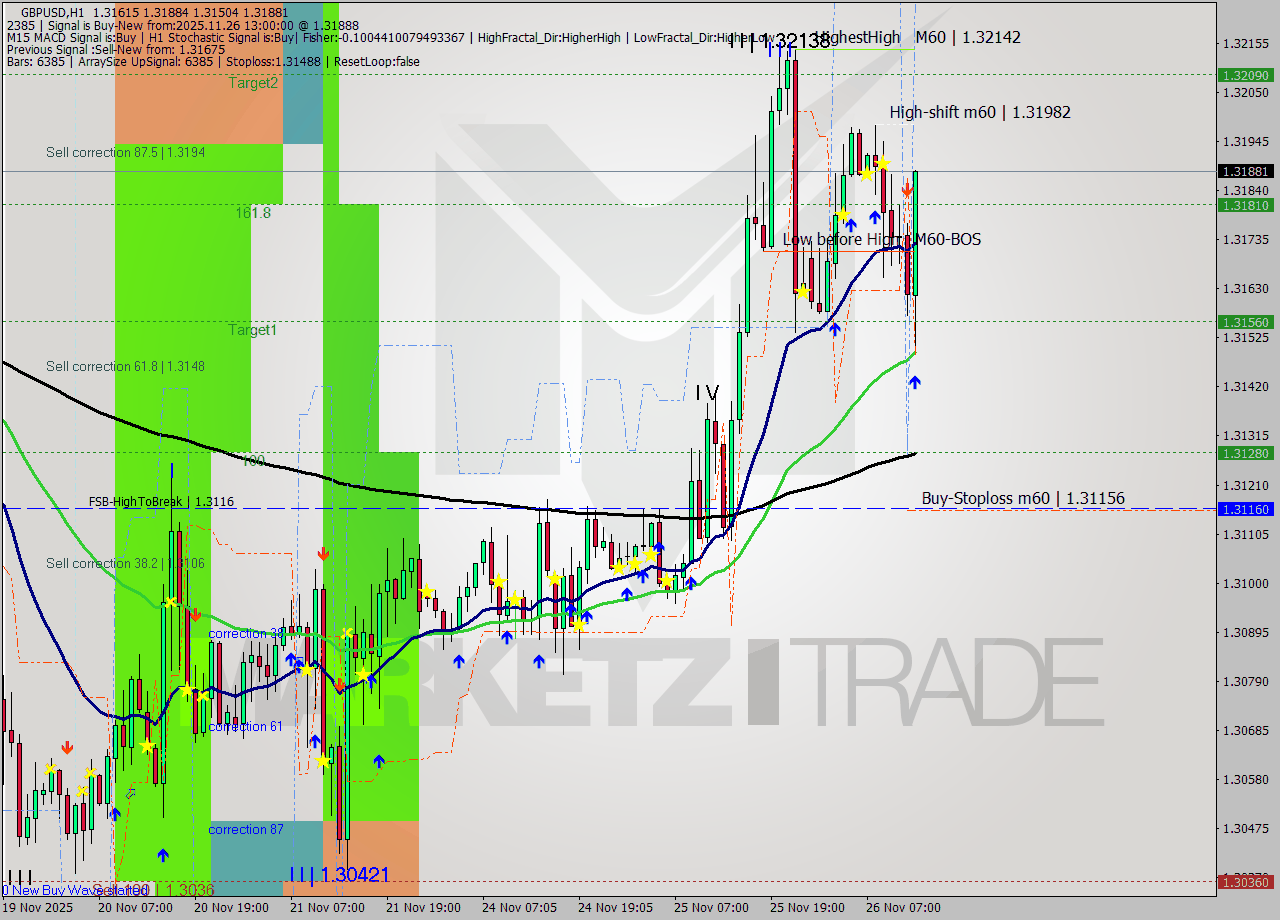 GBPUSD MTF analysis at 2025.11.26 13:41