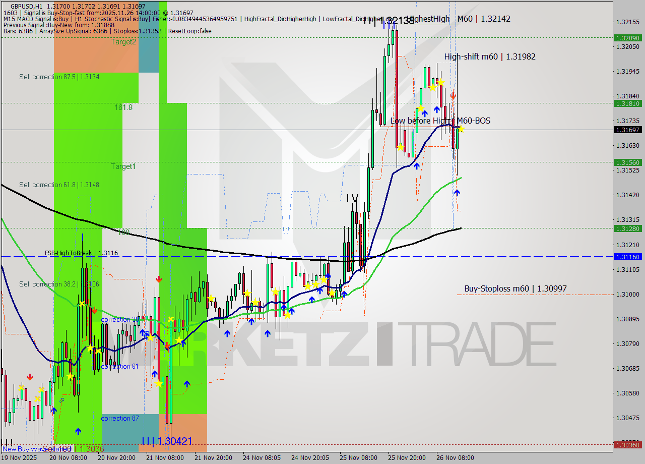 GBPUSD MTF analysis at 2025.11.26 14:00