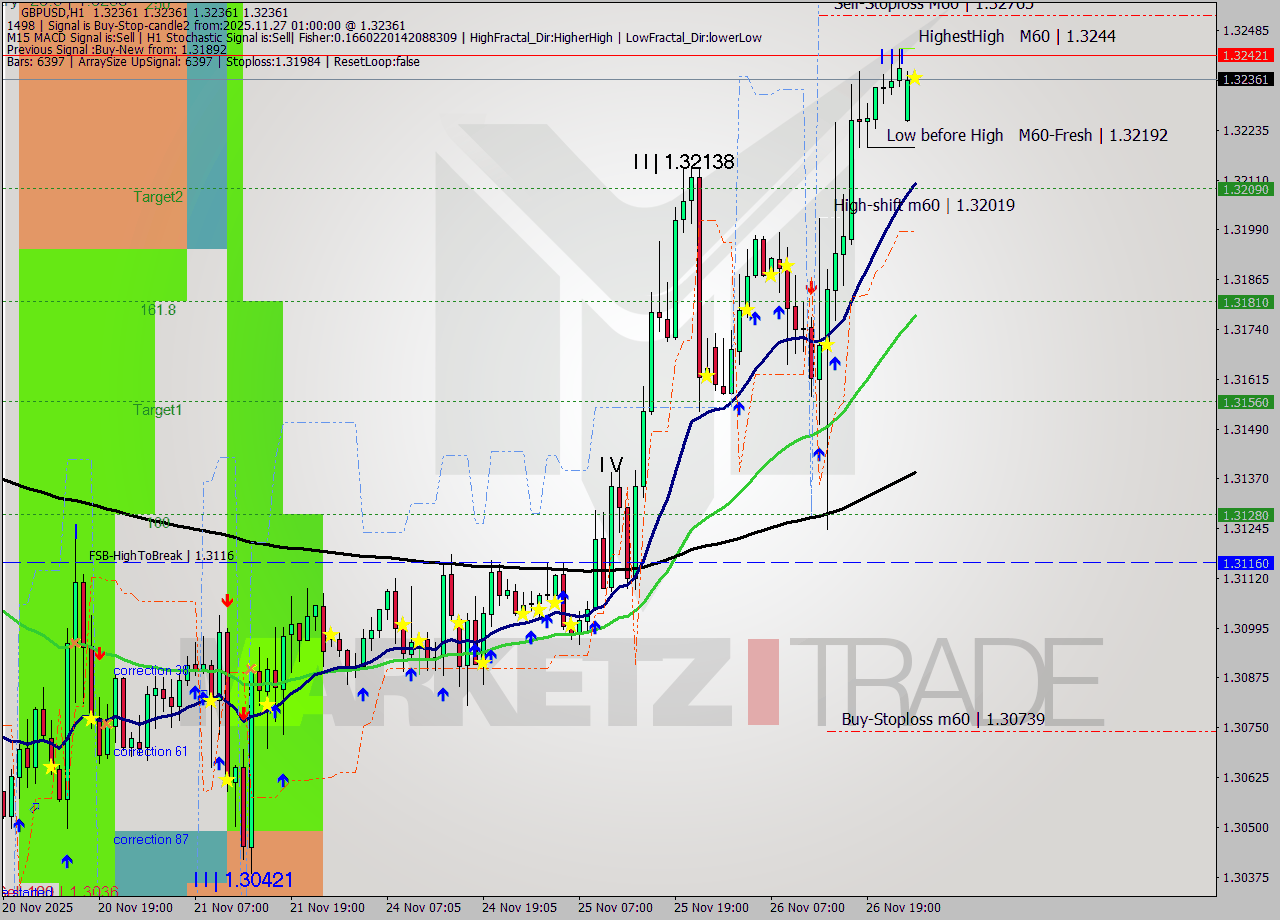 GBPUSD MTF analysis at 2025.11.27 01:00