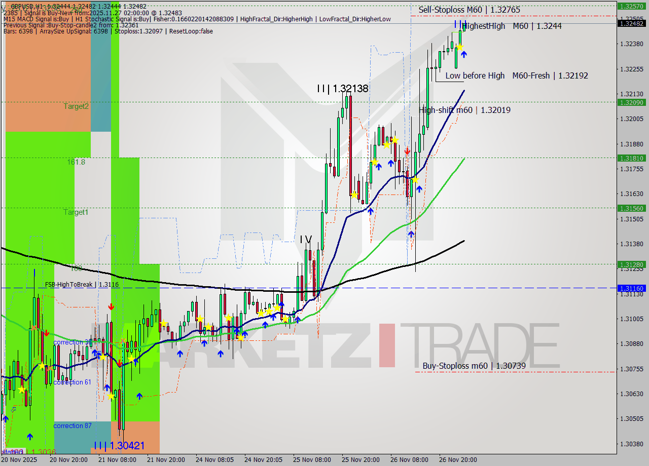 GBPUSD MTF analysis at 2025.11.27 02:02