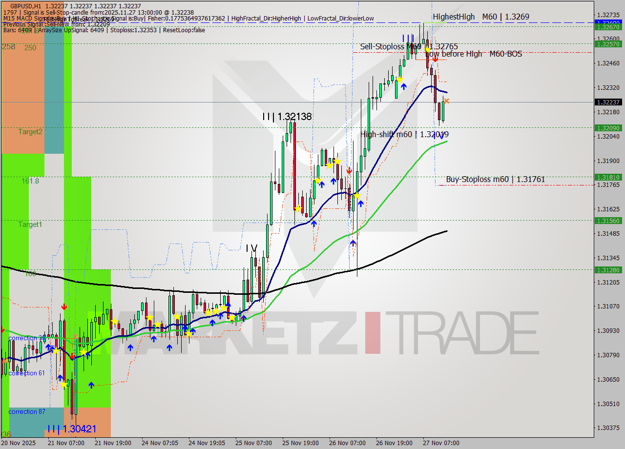 GBPUSD MTF analysis at 2025.11.27 13:00