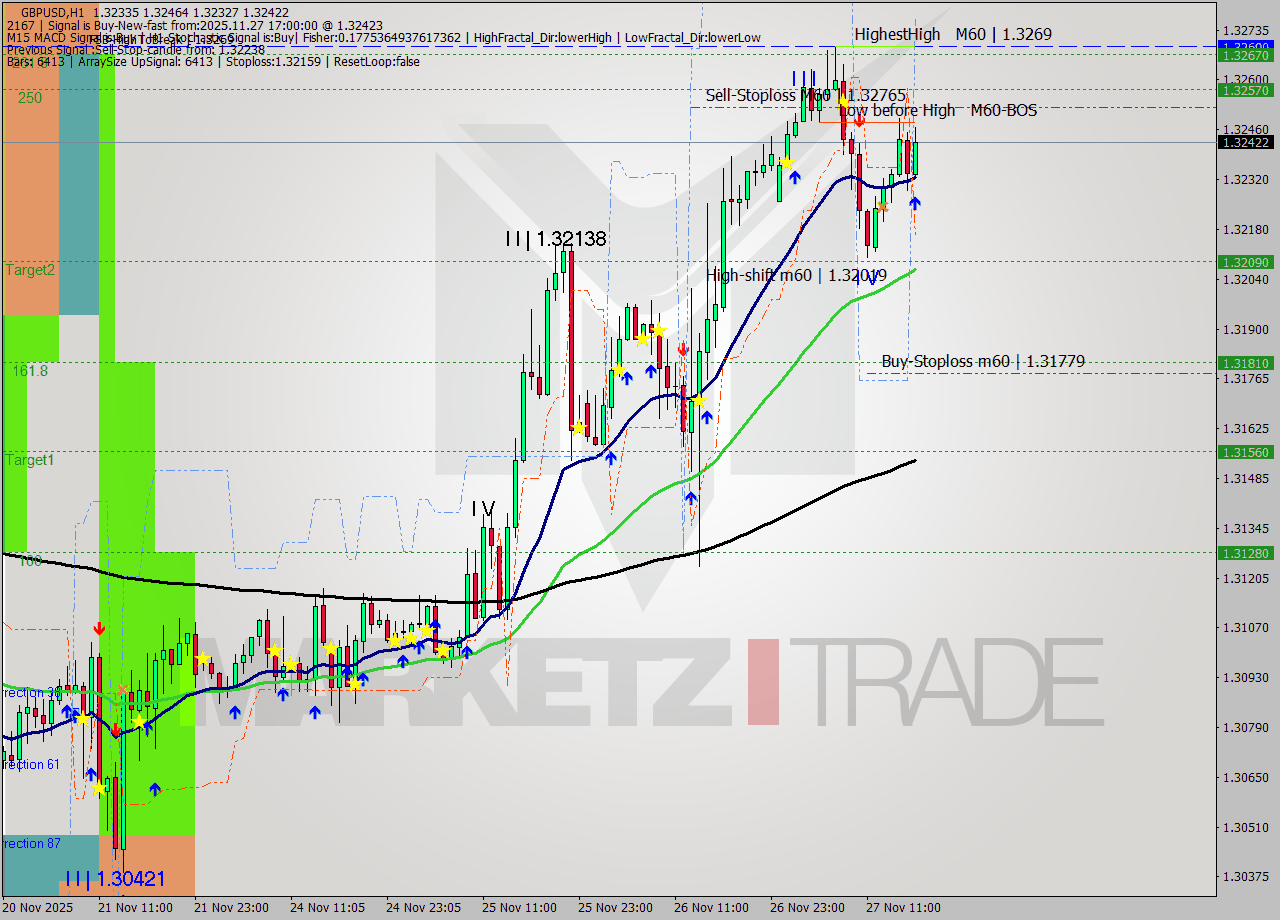 GBPUSD MTF analysis at 2025.11.27 17:39