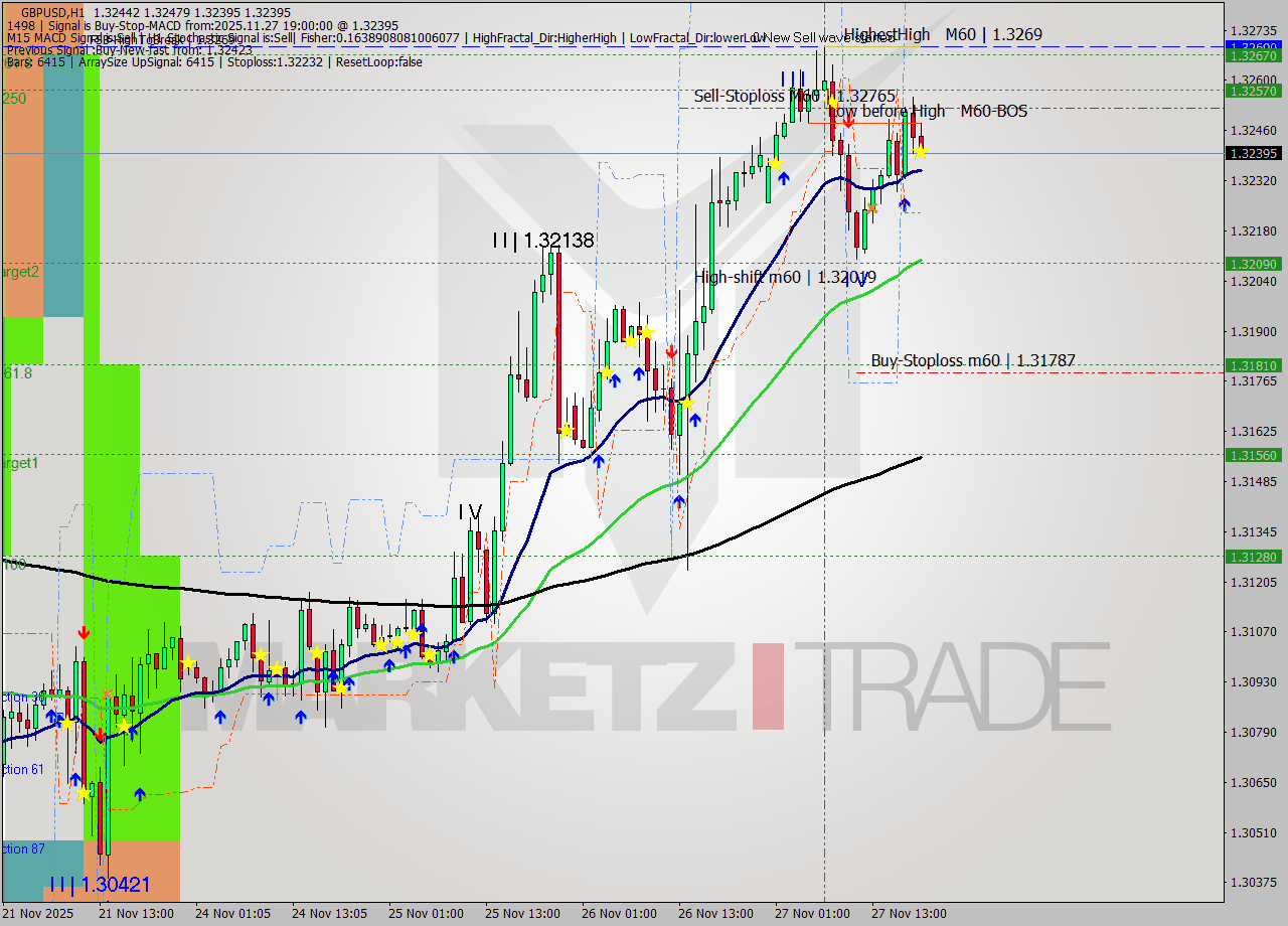 GBPUSD MTF analysis at 2025.11.27 19:09