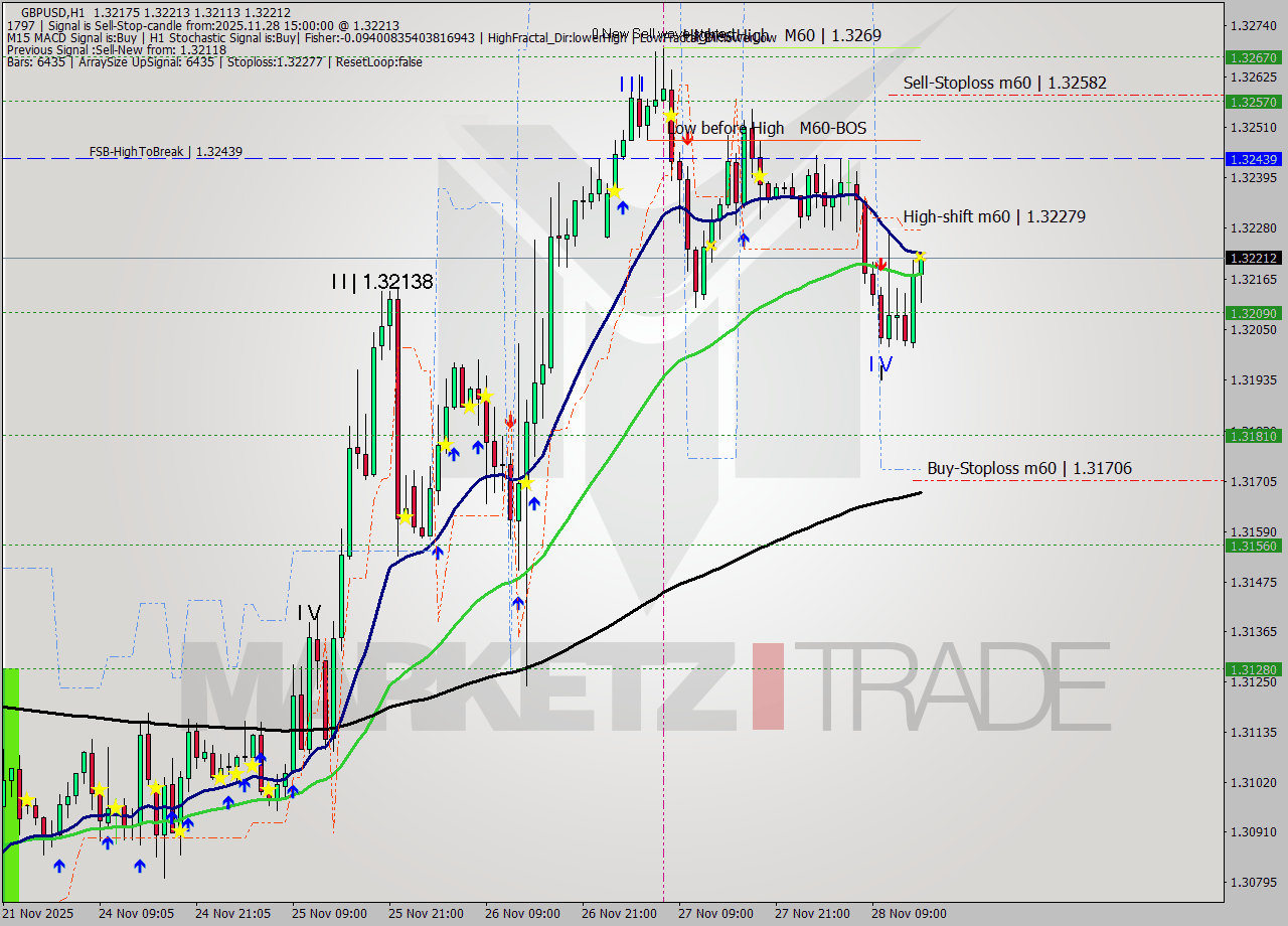 GBPUSD MTF analysis at 2025.11.28 15:39