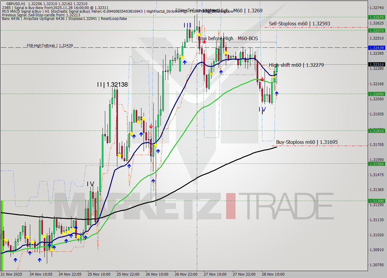 GBPUSD MTF analysis at 2025.11.28 16:59