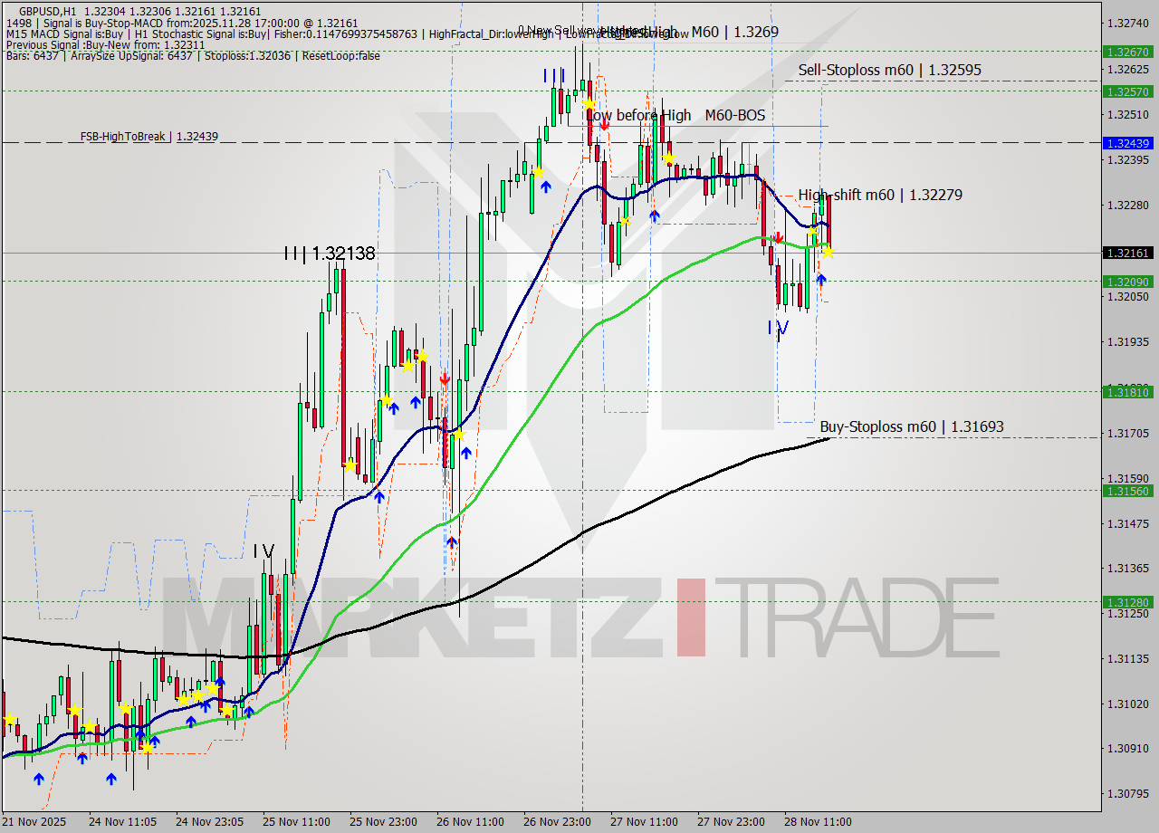 GBPUSD MTF analysis at 2025.11.28 17:24