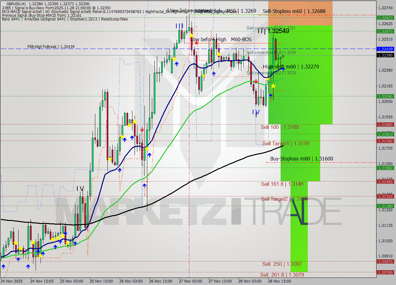 GBPUSD MTF analysis at 2025.11.28 21:05