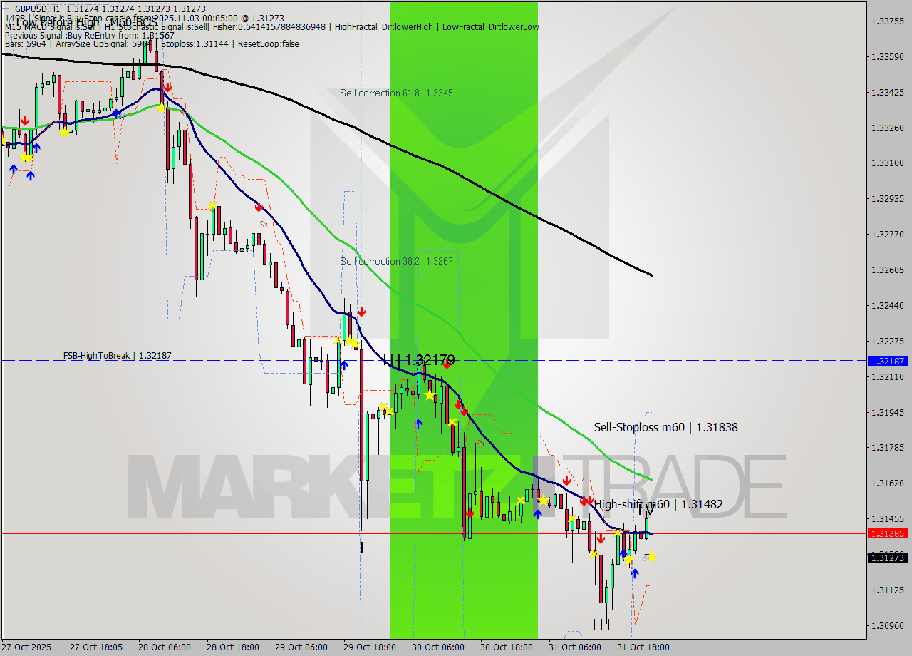 GBPUSD MTF analysis at 2025.11.03 00:05