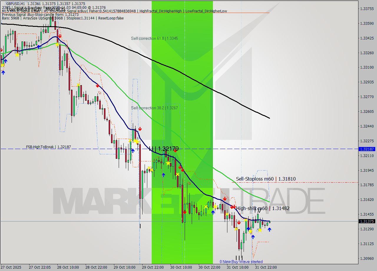 GBPUSD MTF analysis at 2025.11.03 04:07