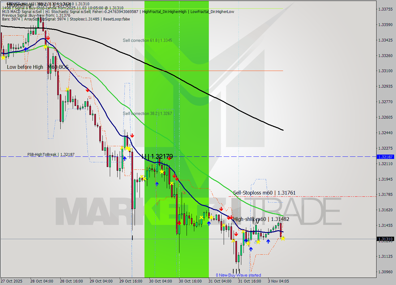 GBPUSD MTF analysis at 2025.11.03 10:06
