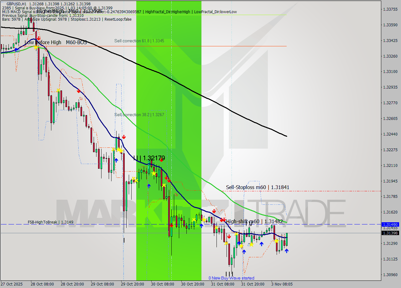 GBPUSD MTF analysis at 2025.11.03 14:43