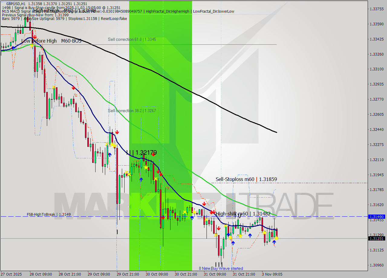 GBPUSD MTF analysis at 2025.11.03 15:25