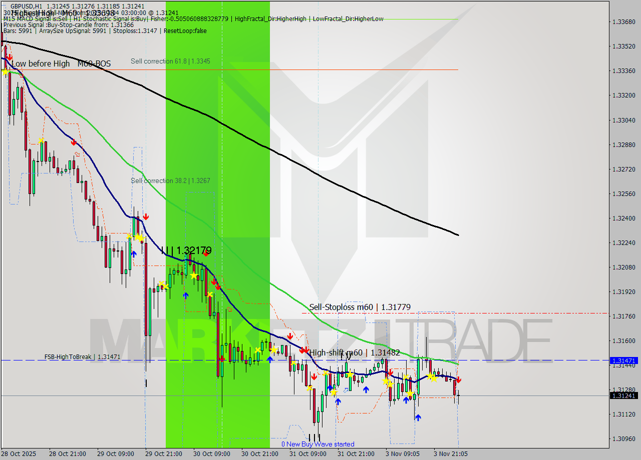 GBPUSD MTF analysis at 2025.11.04 03:40