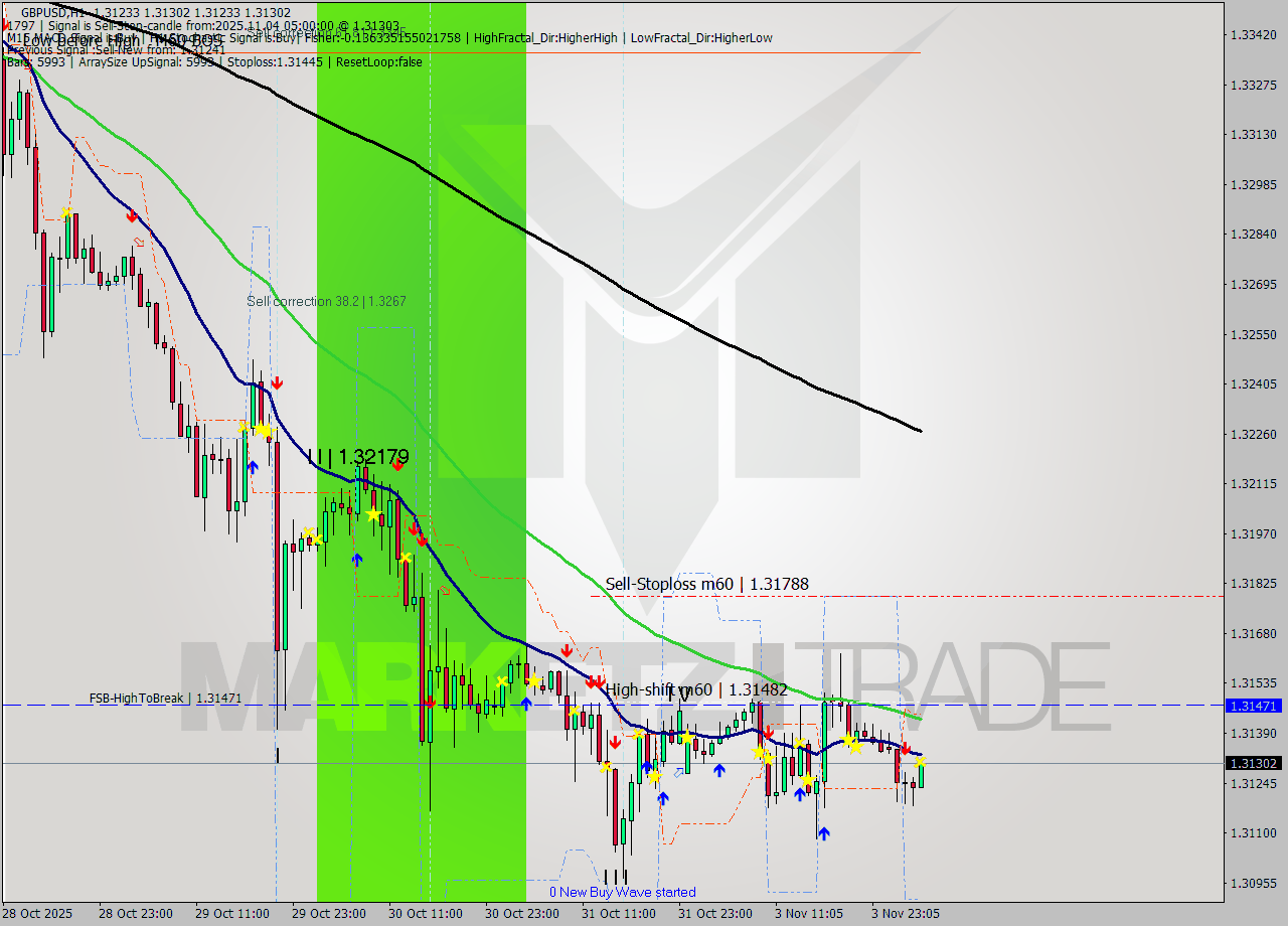 GBPUSD MTF analysis at 2025.11.04 05:19