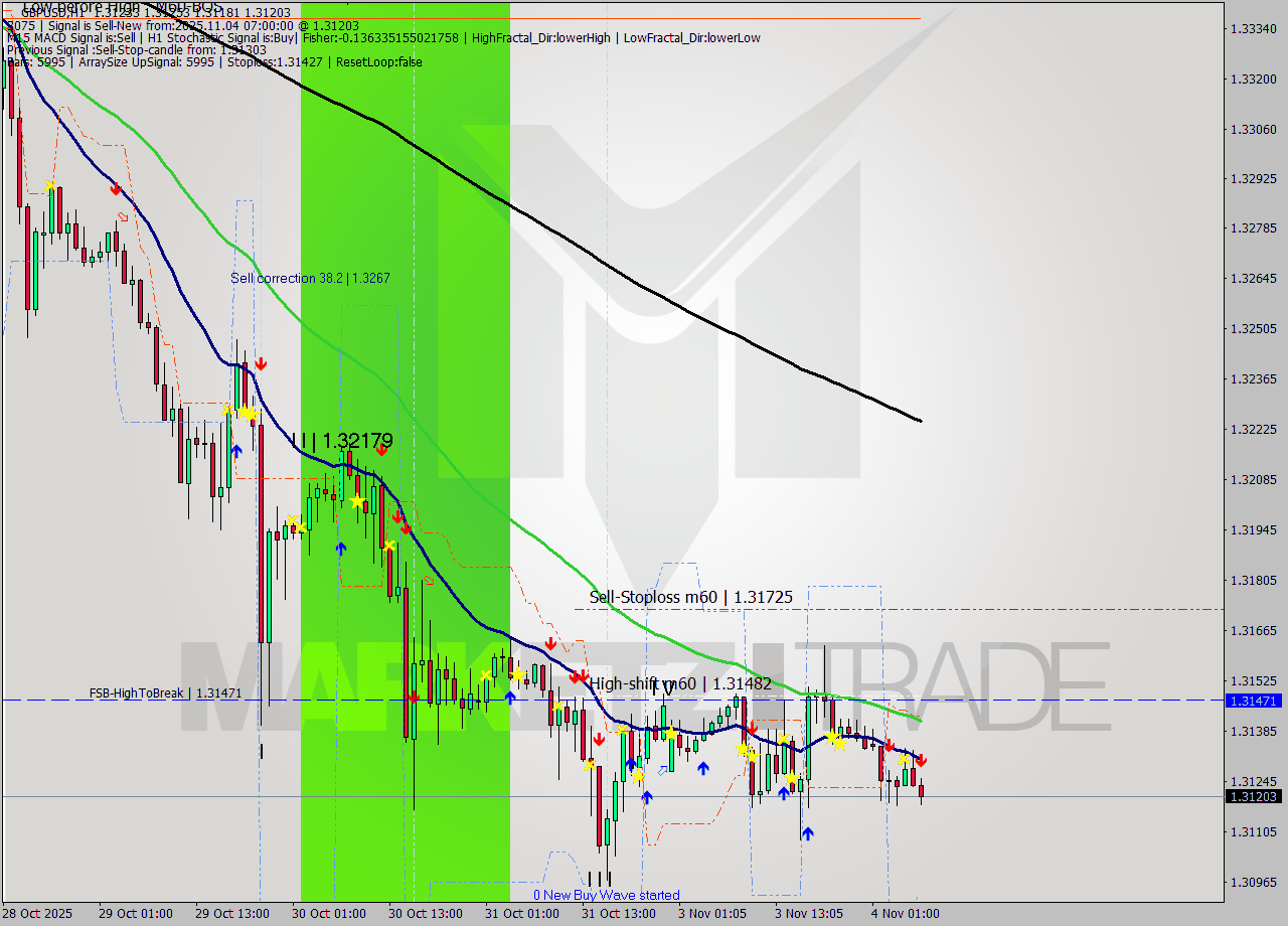 GBPUSD MTF analysis at 2025.11.04 07:58