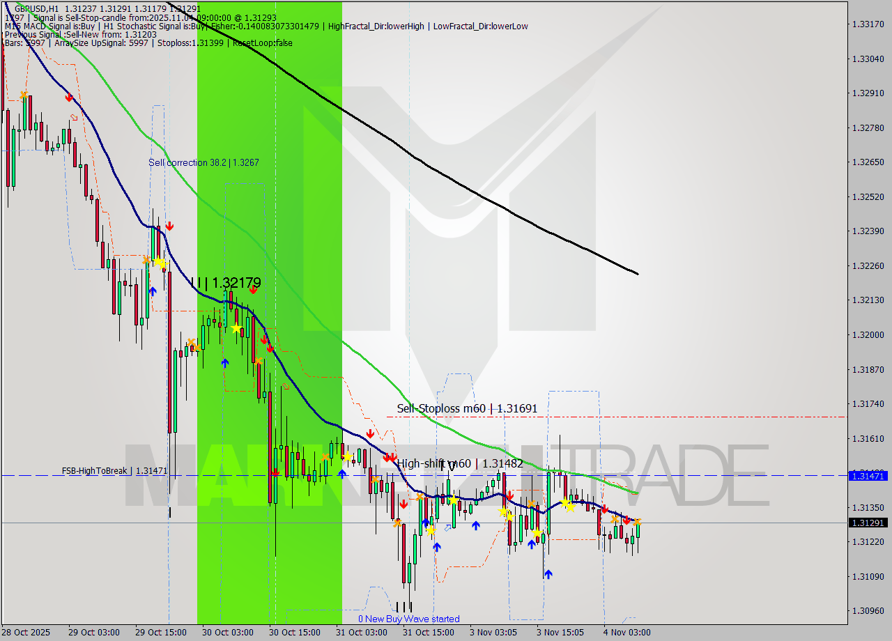 GBPUSD MTF analysis at 2025.11.04 09:21