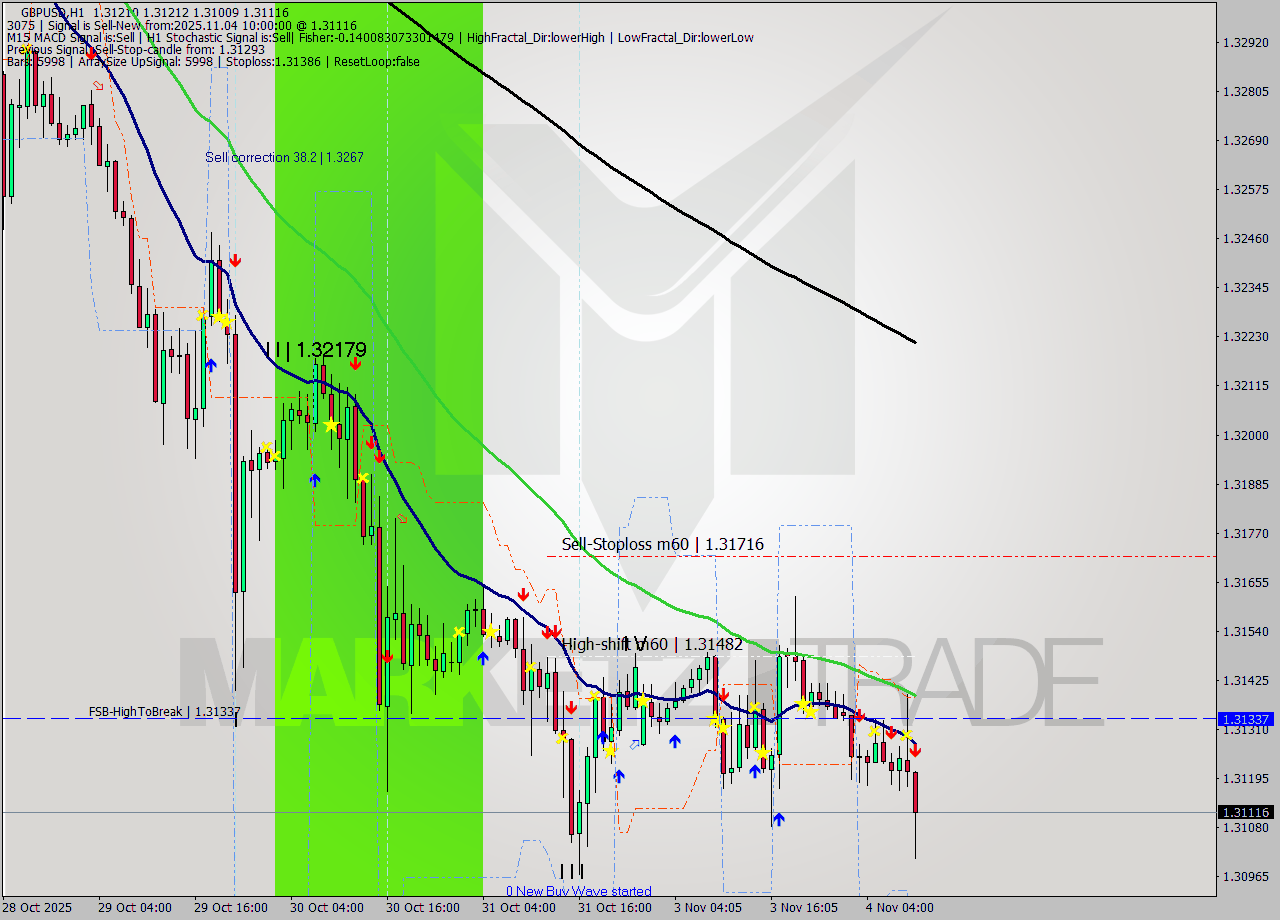 GBPUSD MTF analysis at 2025.11.04 10:19