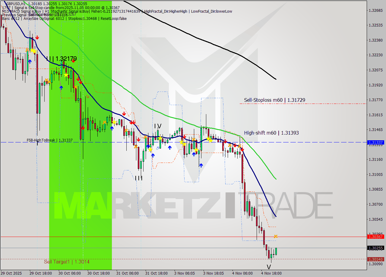 GBPUSD MTF analysis at 2025.11.05 00:05