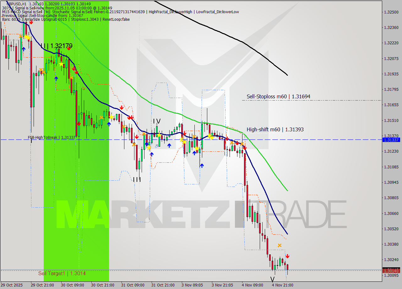 GBPUSD MTF analysis at 2025.11.05 03:34