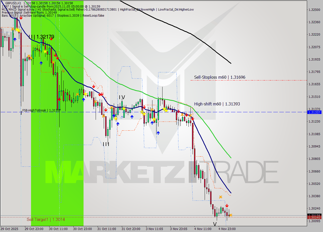 GBPUSD MTF analysis at 2025.11.05 05:00