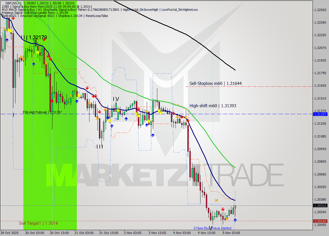 GBPUSD MTF analysis at 2025.11.05 09:57