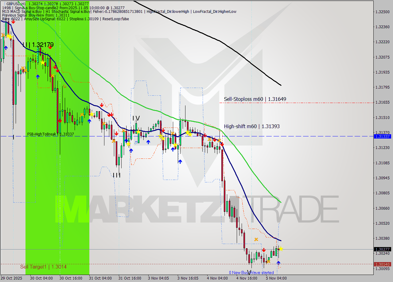 GBPUSD MTF analysis at 2025.11.05 10:00