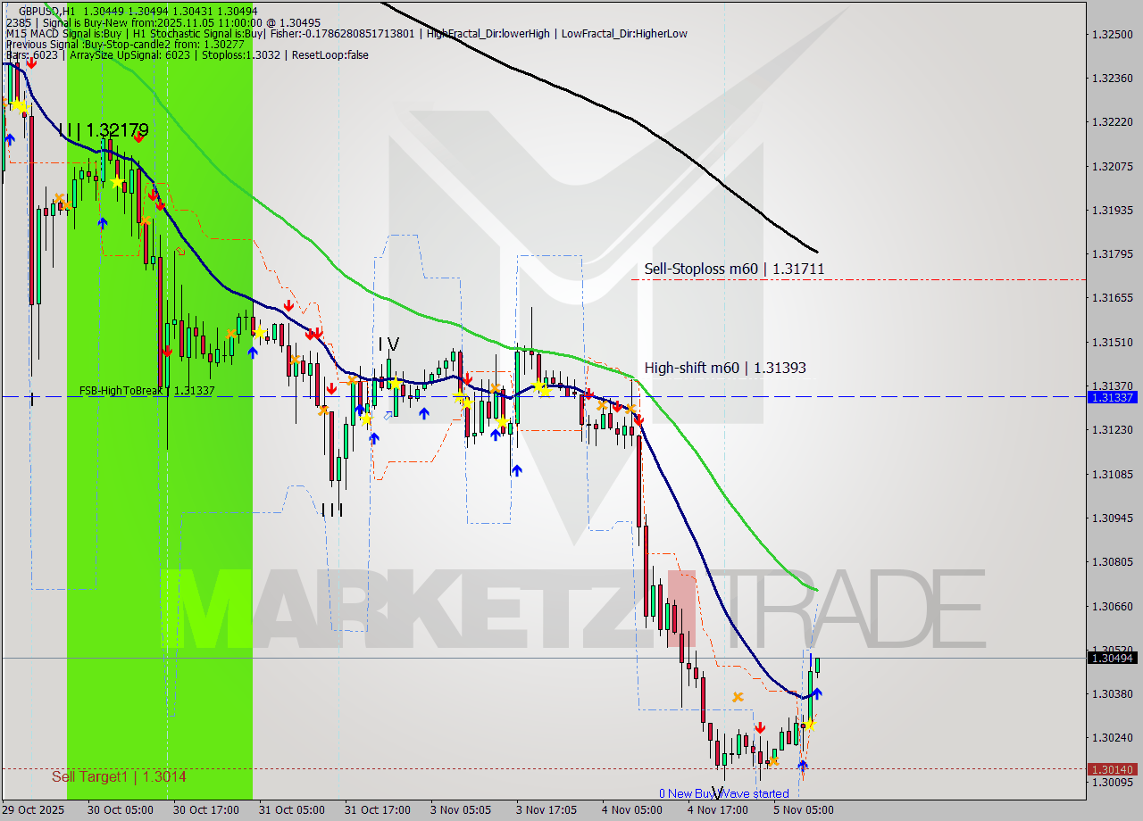 GBPUSD MTF analysis at 2025.11.05 11:04