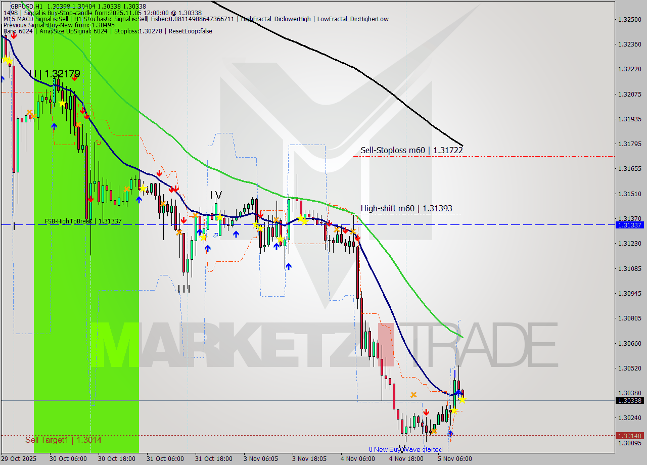 GBPUSD MTF analysis at 2025.11.05 12:02