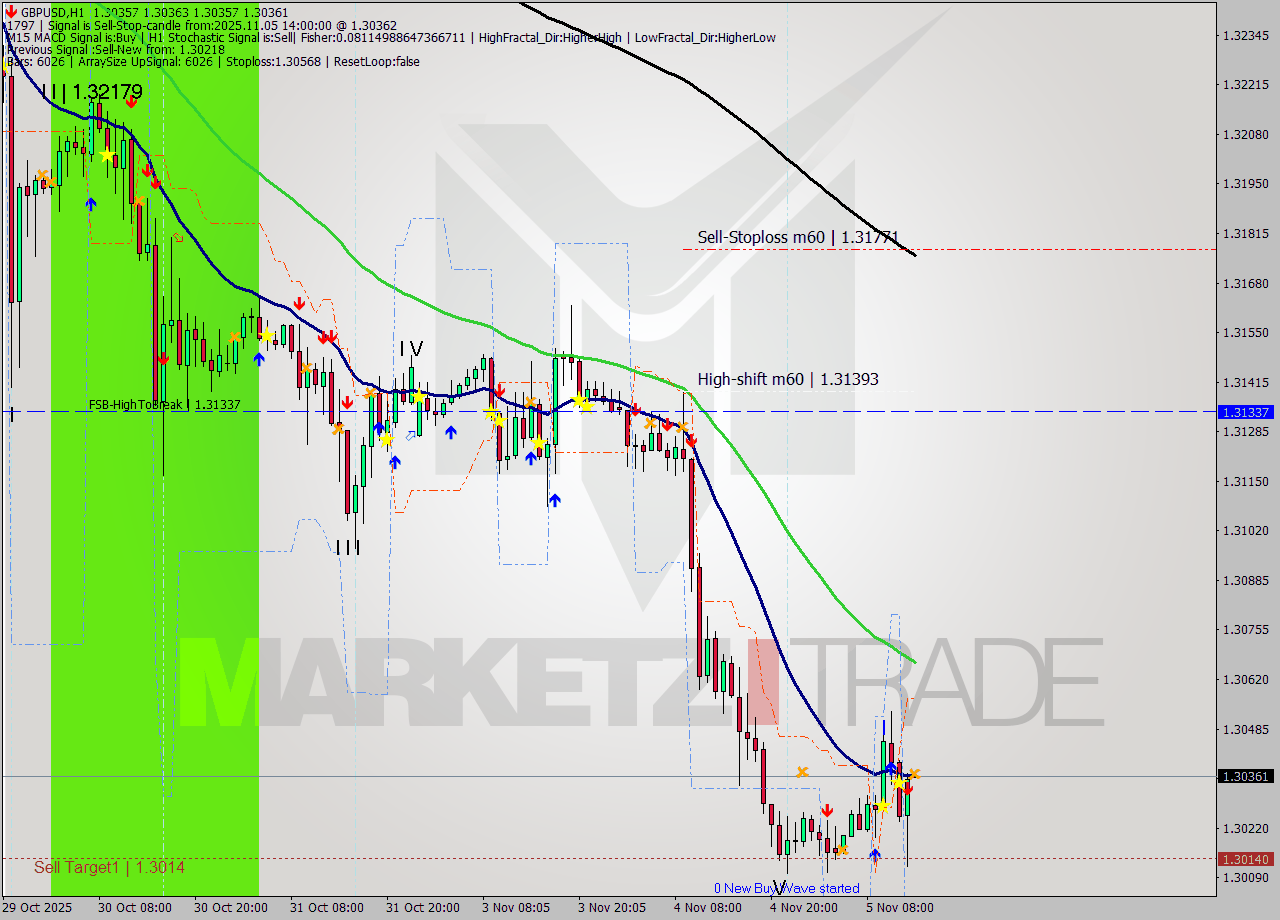 GBPUSD MTF analysis at 2025.11.05 14:00