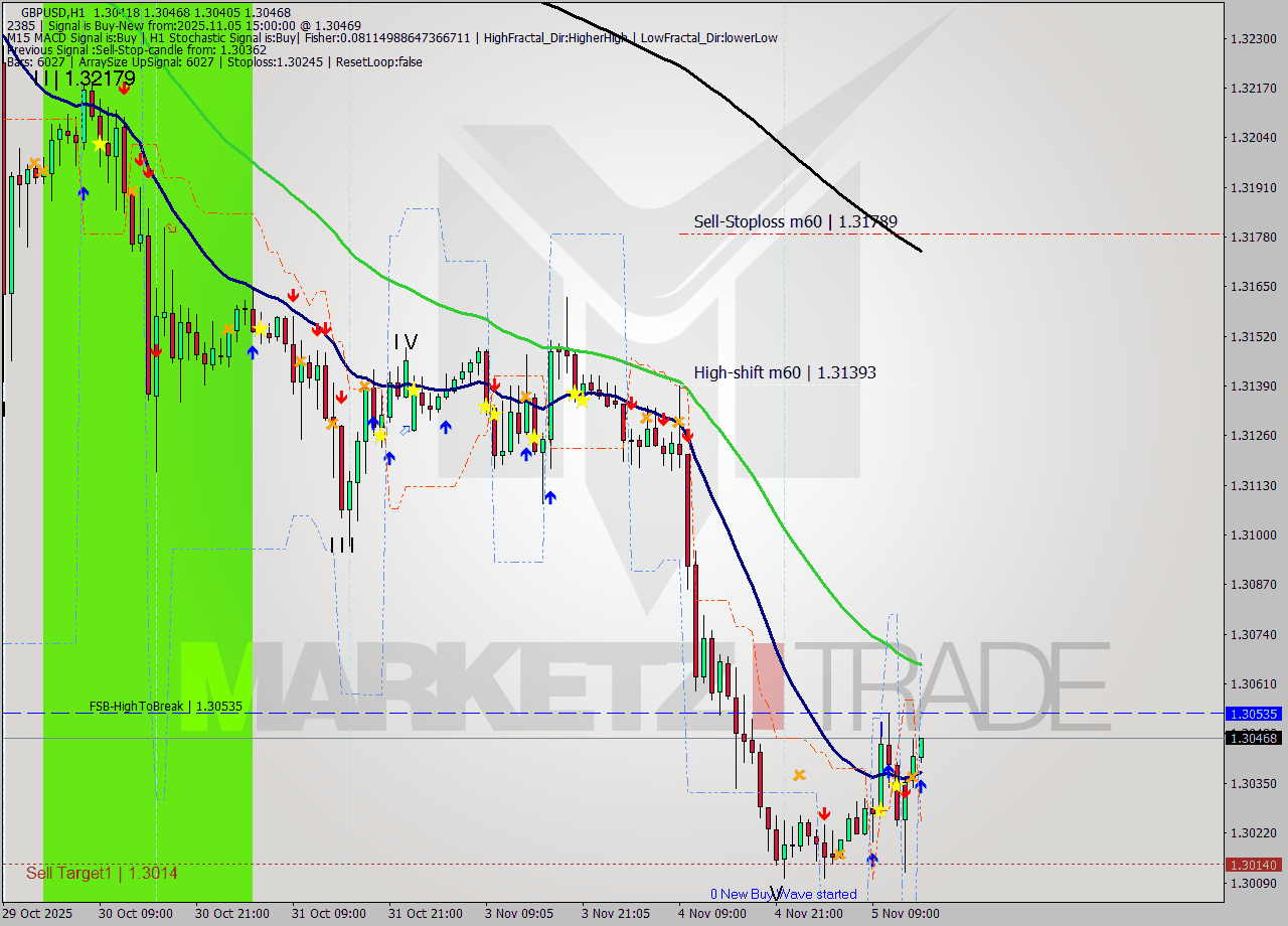 GBPUSD MTF analysis at 2025.11.05 15:06